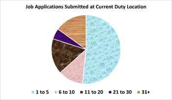 Chart featuring Job Applications Submitted at Current Duty Station by military spouses