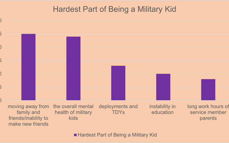 Chart featuring the top five hardest parts of being a military kid