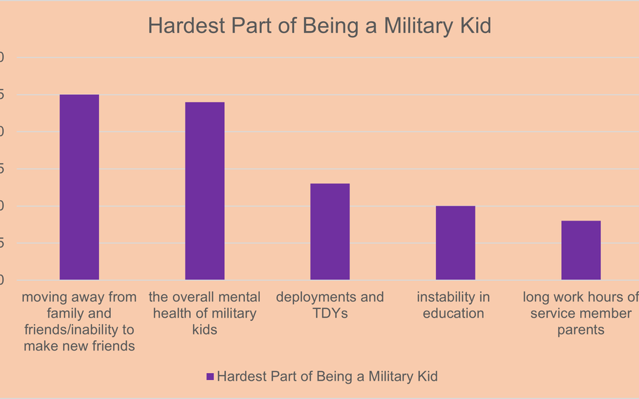 Hardest part of being a military kid