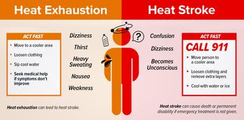 According to the U.S. Army Public Health Center, signs and symptoms of heat exhaustion include dizziness, headache, nausea, weakness, unsteady gait, muscle cramps and fatigue. The person’s core temperature may also be elevated, but symptoms often resolve rapidly with cooling intervention. Signs and symptoms of heat stroke include a change in mental status such as confusion, delirium, being combative or a loss of consciousness. Also included is profuse sweating, vomiting, weakness, convulsions and chills.