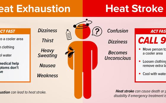 According to the U.S. Army Public Health Center, signs and symptoms of heat exhaustion include dizziness, headache, nausea, weakness, unsteady gait, muscle cramps and fatigue. The person’s core temperature may also be elevated, but symptoms often resolve rapidly with cooling intervention. Signs and symptoms of heat stroke include a change in mental status such as confusion, delirium, being combative or a loss of consciousness. Also included is profuse sweating, vomiting, weakness, convulsions and chills.
